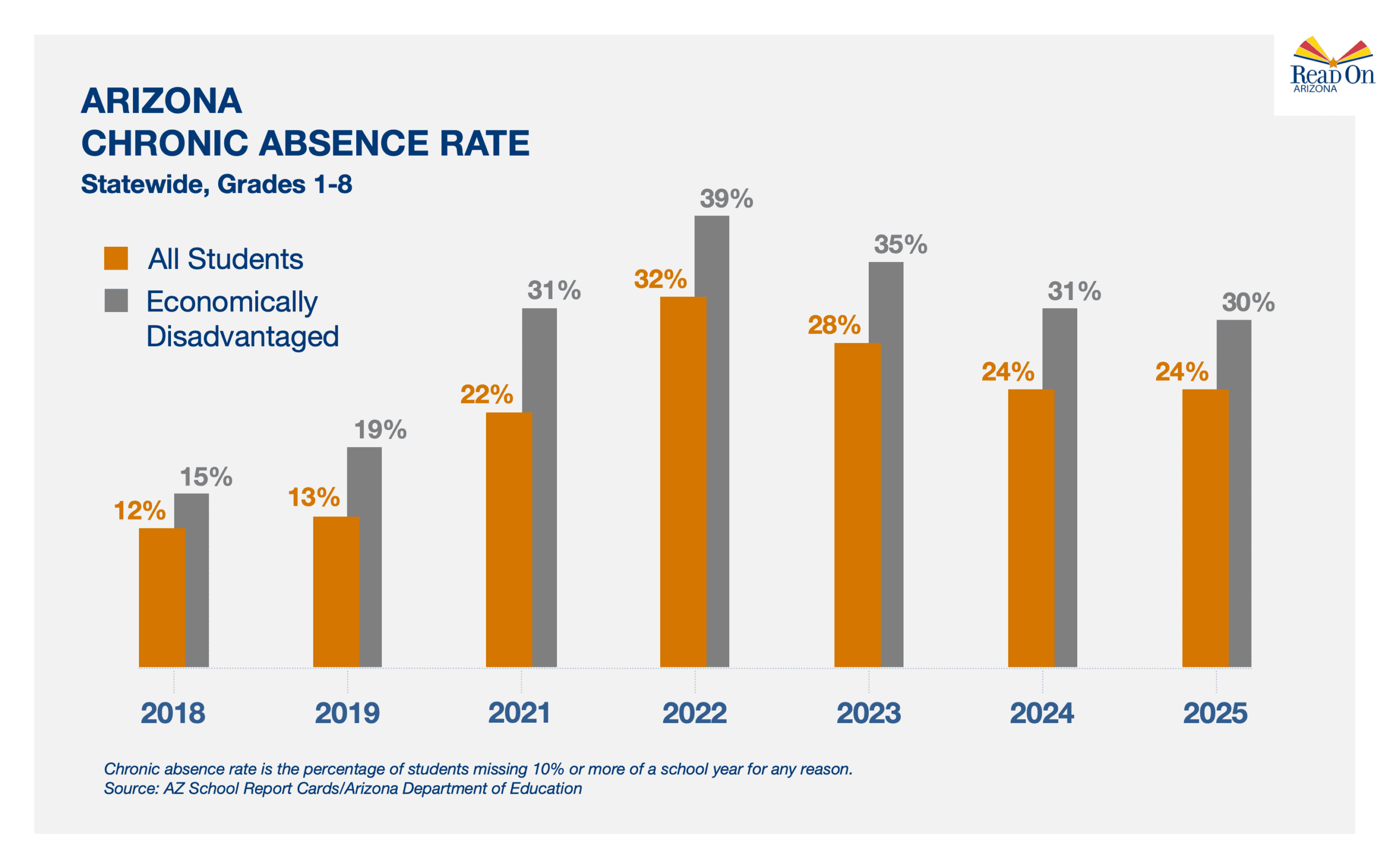 Chronic Absence Rate